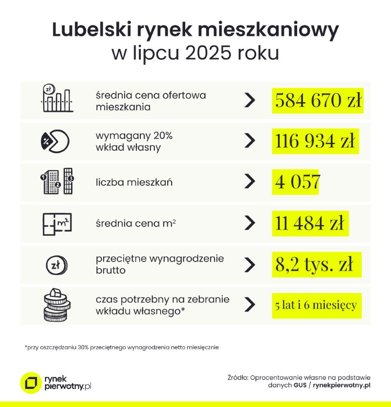 RP_08_rynek-mieszkaniowy-lipiec-2025_1_lubelski