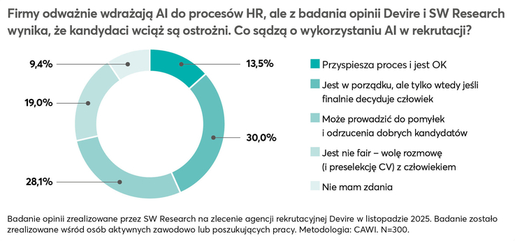 Read more about the article Rekrutacja przez roboty? Podejście do AI jest ostrożne