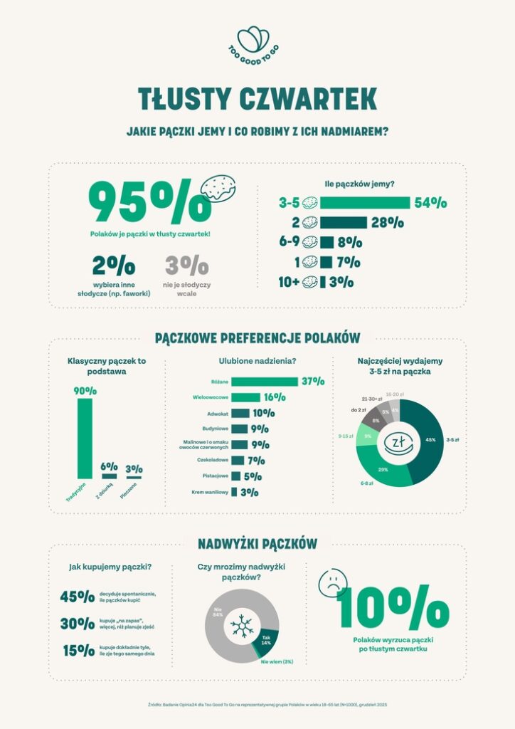 Grafika prezentująca wyniki badania na temat konsumpcji pączków przez Polaków.