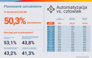 Read more about the article Połowa polskich firm już dziś wie, kogo będą potrzebować w perspektywie najbliższych 3 lat