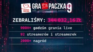 Read more about the article Gra Paczka 9: gamingowa społeczność zebrała ponad 344 tys. zł na działalność Szlachetnej Paczki