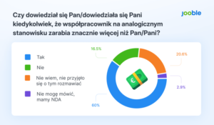 Read more about the article 63,2% badanych nie wierzy w sprawiedliwe płace bez przymusu prawnego
