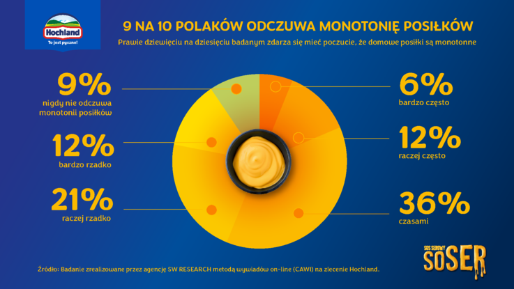 Wyniki raportu na temat odżywiania Polaków