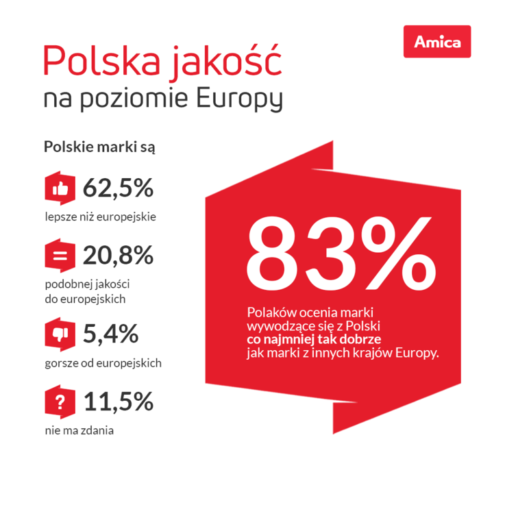 Wyniki badań nt. atrakcyjności polskich w marek oczami Polaków